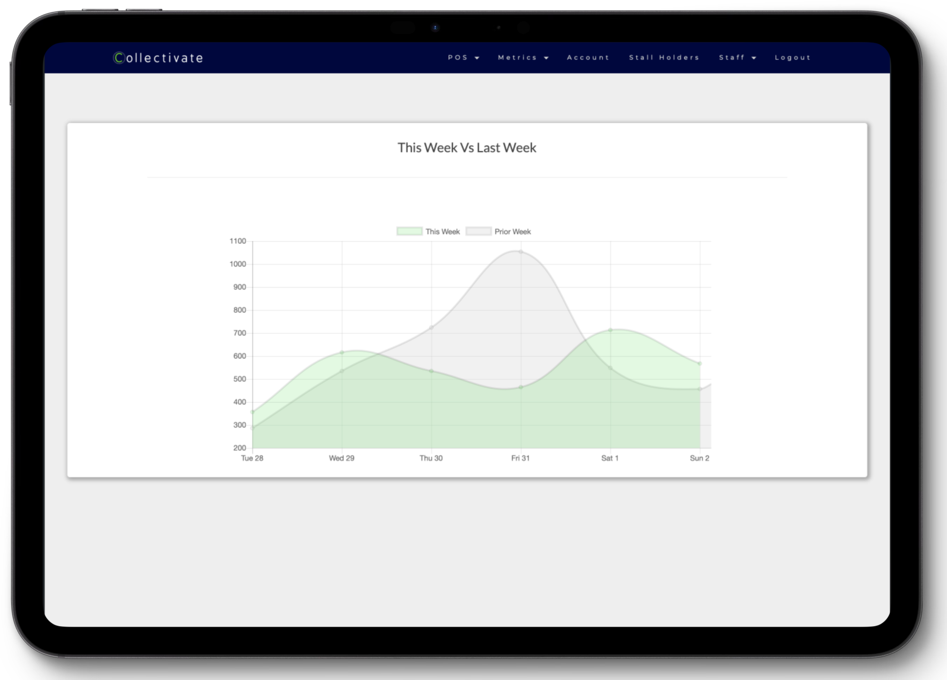 Collectivate analytics and metrics dashboard on iPad